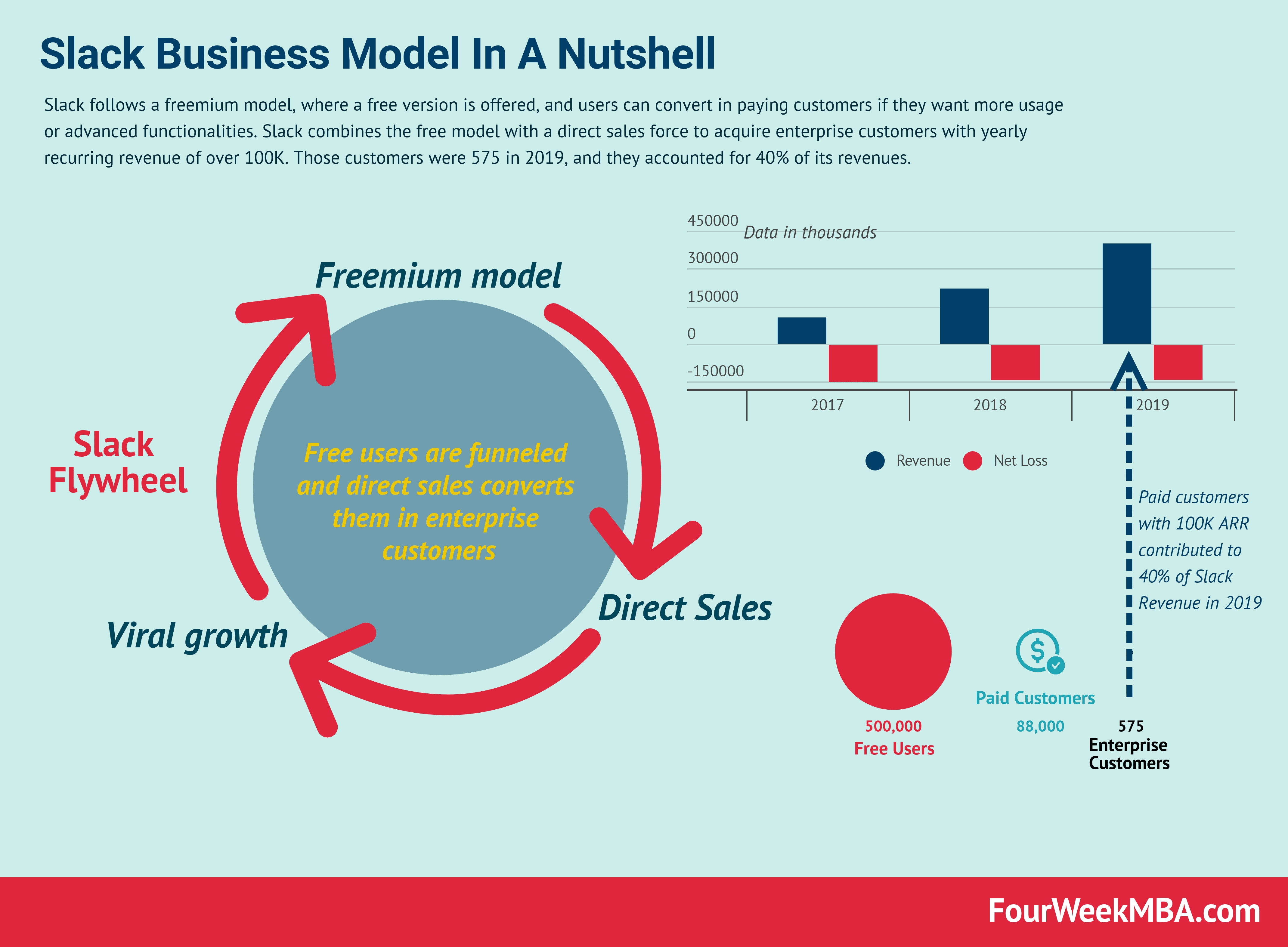 Slack是如何赚钱的 Slack Business Model In A Nutshell Mba四周制 Betway 赛事管理