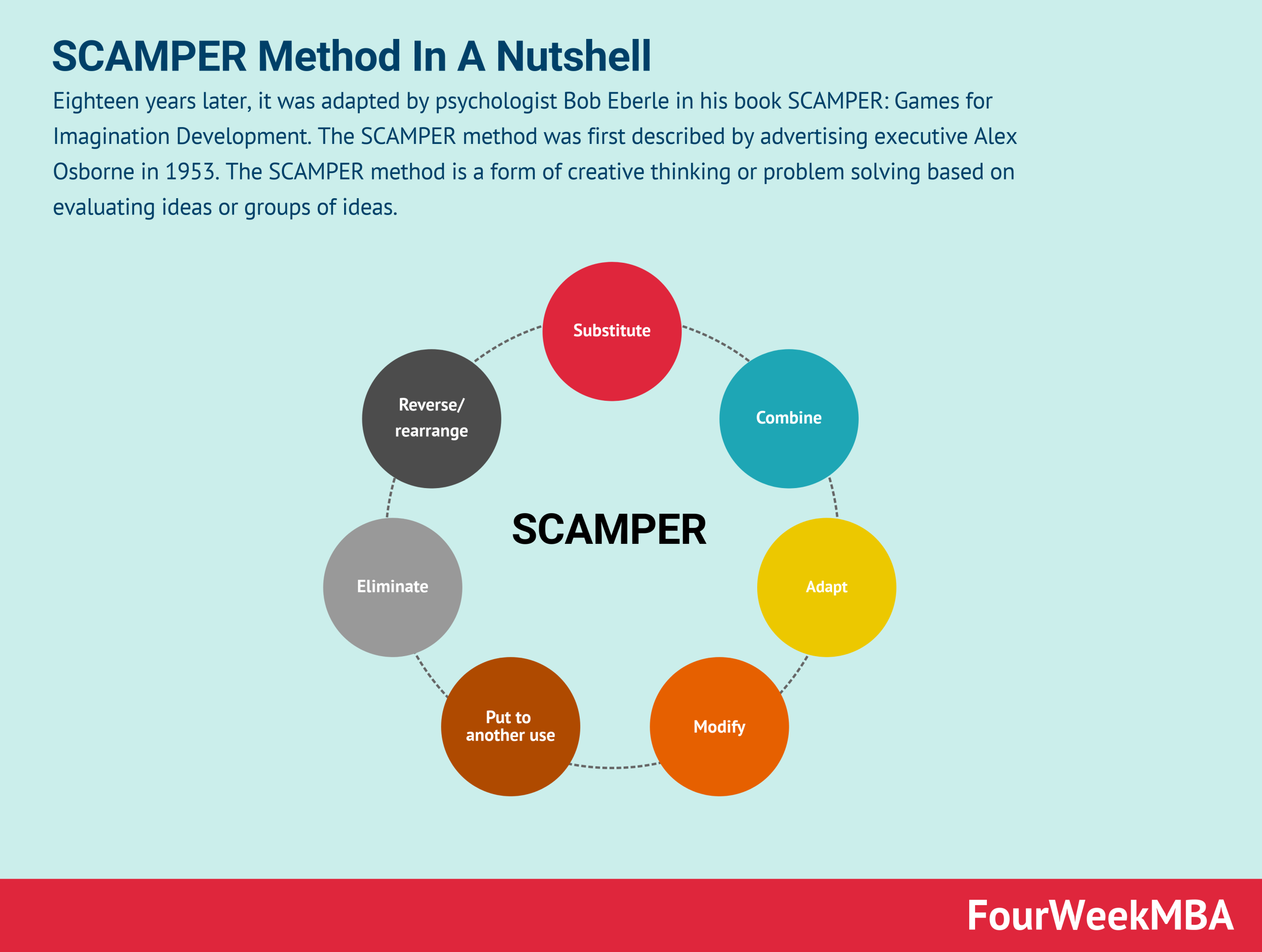 Scamper Method